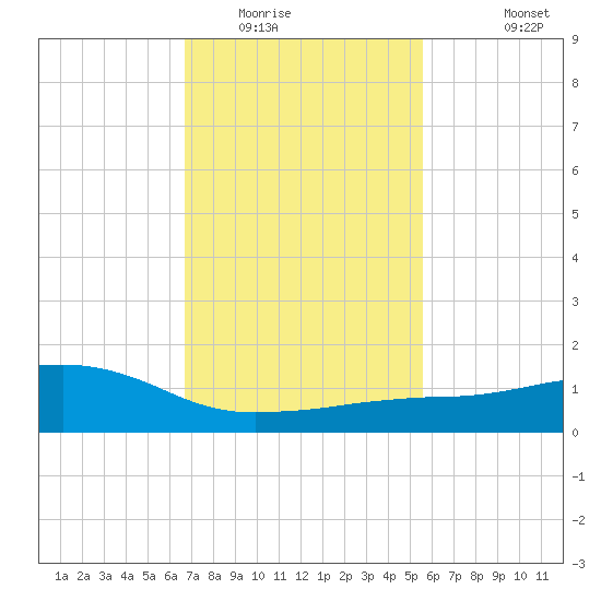 Ocean Springs tide chart for Friday, February 4, 2022