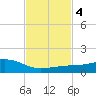 Ocean Springs tide chart for Friday, February 4, 2022