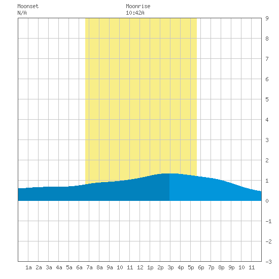 Ocean Springs tide chart for Monday, February 7, 2022