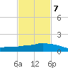 Ocean Springs tide chart for Monday, February 7, 2022