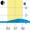 Ocean Springs tide chart for Tuesday, February 8, 2022