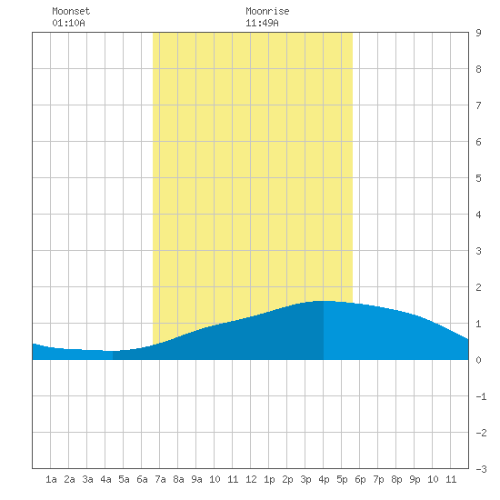 Ocean Springs tide chart for Wednesday, February 9, 2022