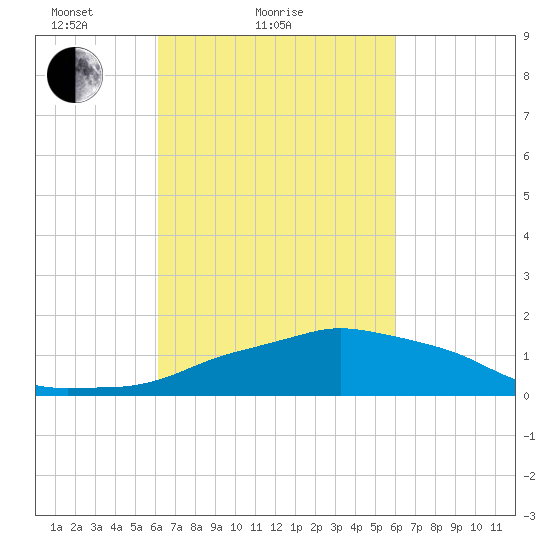 Ocean Springs tide chart for Thursday, March 10, 2022