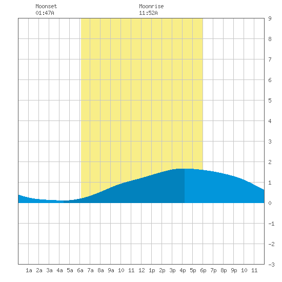 Ocean Springs tide chart for Friday, March 11, 2022