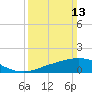 Ocean Springs tide chart for Sunday, March 13, 2022