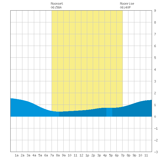 Ocean Springs tide chart for Thursday, March 17, 2022