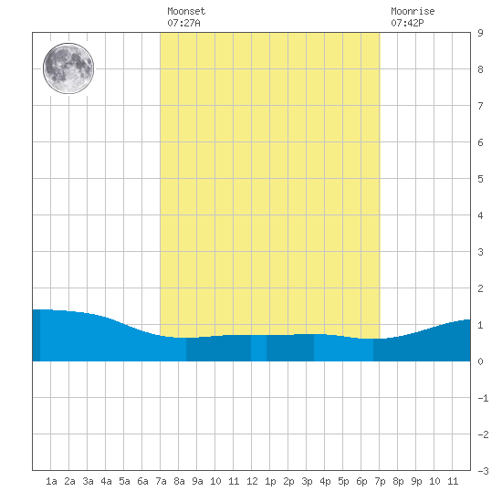 Ocean Springs tide chart for Friday, March 18, 2022