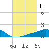 Ocean Springs tide chart for Tuesday, March 1, 2022