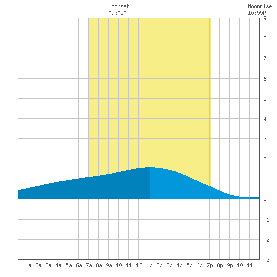 Ocean Springs tide chart for Monday, March 21, 2022