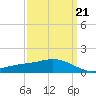 Ocean Springs tide chart for Monday, March 21, 2022