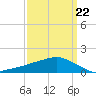 Ocean Springs tide chart for Tuesday, March 22, 2022