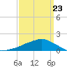 Ocean Springs tide chart for Wednesday, March 23, 2022