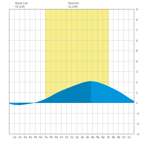 Ocean Springs tide chart for Thursday, March 24, 2022
