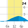 Ocean Springs tide chart for Thursday, March 24, 2022
