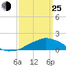 Ocean Springs tide chart for Friday, March 25, 2022