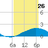 Ocean Springs tide chart for Saturday, March 26, 2022