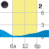Ocean Springs tide chart for Wednesday, March 2, 2022