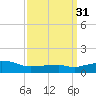 Ocean Springs tide chart for Thursday, March 31, 2022