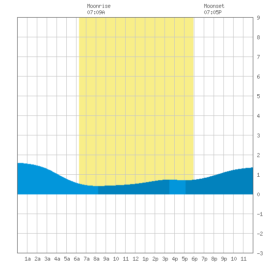 Ocean Springs tide chart for Thursday, March 3, 2022