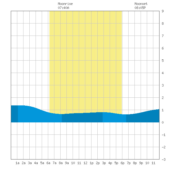 Ocean Springs tide chart for Friday, March 4, 2022