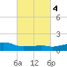 Ocean Springs tide chart for Friday, March 4, 2022