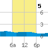 Ocean Springs tide chart for Saturday, March 5, 2022