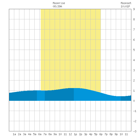 Ocean Springs tide chart for Sunday, March 6, 2022
