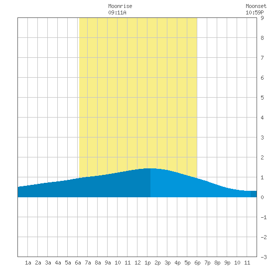 Ocean Springs tide chart for Monday, March 7, 2022