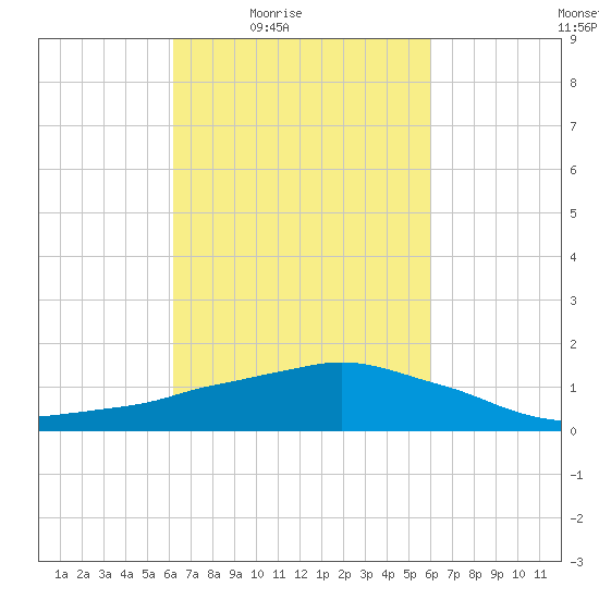 Ocean Springs tide chart for Tuesday, March 8, 2022