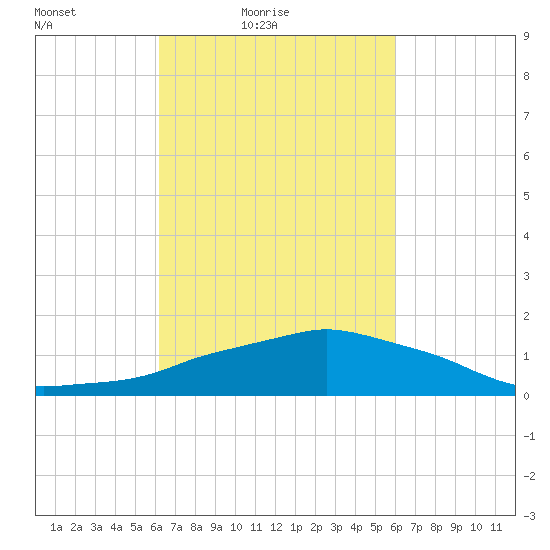 Ocean Springs tide chart for Wednesday, March 9, 2022