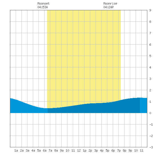 Ocean Springs tide chart for Wednesday, April 13, 2022