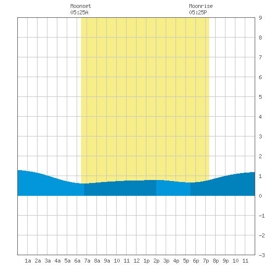 Ocean Springs tide chart for Thursday, April 14, 2022
