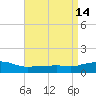 Ocean Springs tide chart for Thursday, April 14, 2022