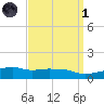 Ocean Springs tide chart for Friday, April 1, 2022