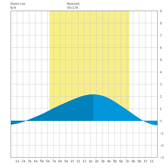 Ocean Springs tide chart for Wednesday, April 20, 2022
