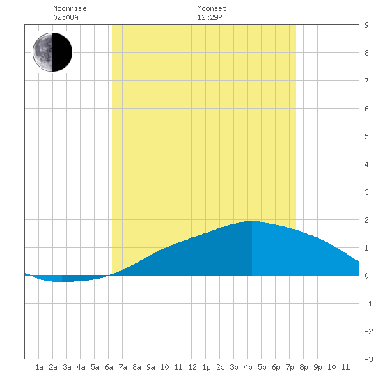 Ocean Springs tide chart for Saturday, April 23, 2022