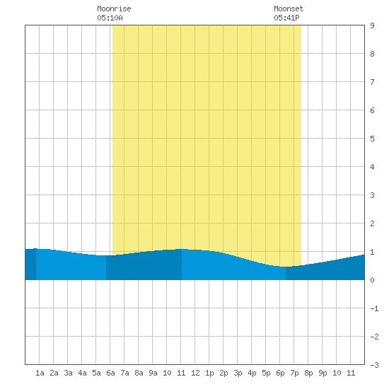 Ocean Springs tide chart for Thursday, April 28, 2022