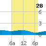 Ocean Springs tide chart for Thursday, April 28, 2022