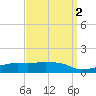 Ocean Springs tide chart for Saturday, April 2, 2022