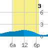 Ocean Springs tide chart for Sunday, April 3, 2022