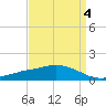 Ocean Springs tide chart for Monday, April 4, 2022
