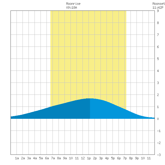 Ocean Springs tide chart for Tuesday, April 5, 2022