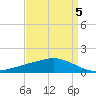 Ocean Springs tide chart for Tuesday, April 5, 2022