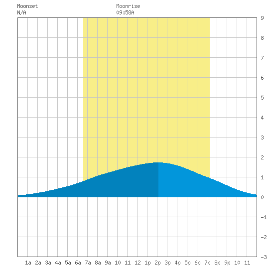Ocean Springs tide chart for Wednesday, April 6, 2022