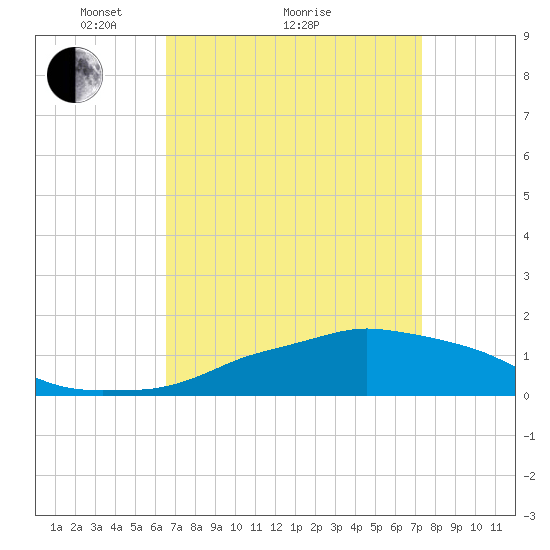 Ocean Springs tide chart for Saturday, April 9, 2022