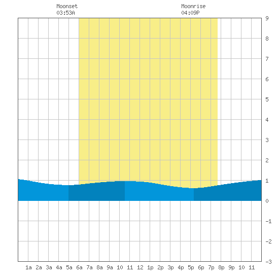 Ocean Springs tide chart for Thursday, May 12, 2022