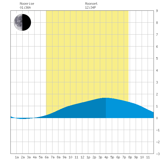 Ocean Springs tide chart for Sunday, May 22, 2022