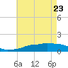 Ocean Springs tide chart for Monday, May 23, 2022