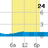 Ocean Springs tide chart for Tuesday, May 24, 2022