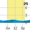 Ocean Springs tide chart for Wednesday, May 25, 2022